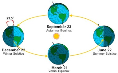 Four season astronomical calendar