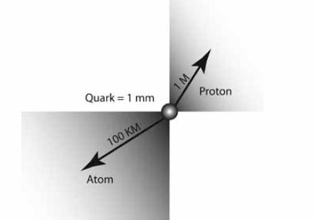 Distances show the staggering amount of empty space in an atom.