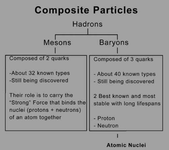 As the Big Bang pinhead expands, creating space for shortlived elementary particles to move, they collide into each other, decaying into composite particles compiled of two or three quarks.