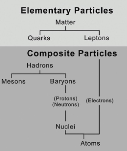 Quarks and Leptons, Elementary Particles, combine to form Composite Particles of Protons, Neutrons and Electrons... and we have Atoms.