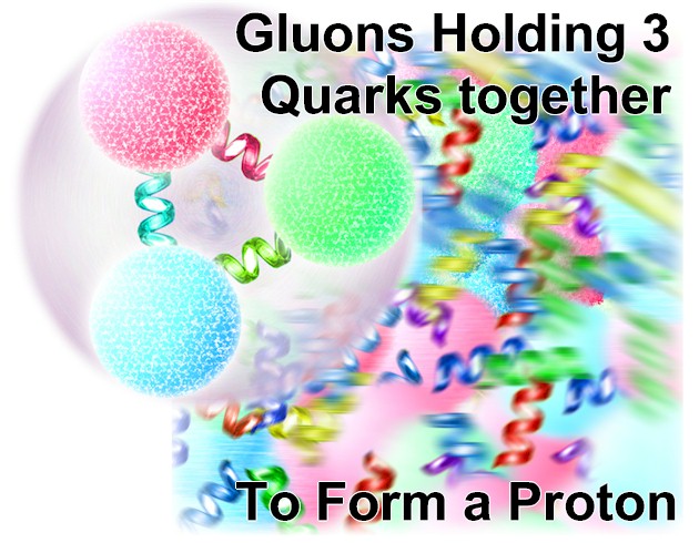 A proton formed by three quarks bound together by gluons. 