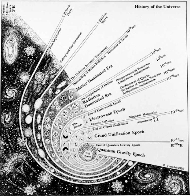 History of the Universe. From quarks to quasars, from elementary particles to eons of time.