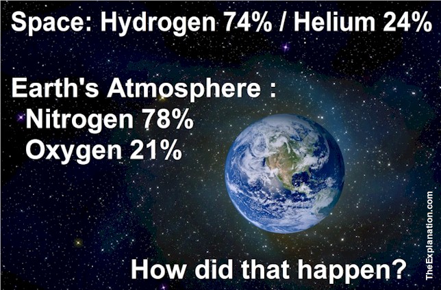 Strange Facts: Space: Hydrogen 74% / Helium 24%. Earth's Atmosphere has Nitrogen 78% / Oxygen 21%. How did that happen?
