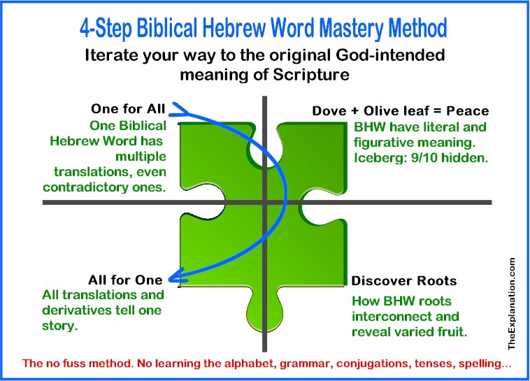4-Step Biblical Hebrew Mastery Method, with no fuss.