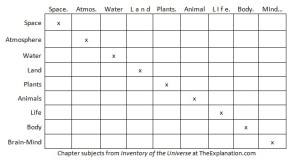 Take Inventory - The Game -9x9 grid for the chapter headings of the book Inventory of the Universe to find connections between the various elements.