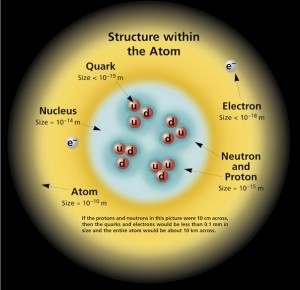 Structure within the atom with protons, neutrons and electrons. in fact, an atom is mostly air... and that's the basis of every animate and inanimate object in the universe.
