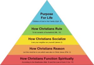 Consciousness. Christian hierarchy of needs