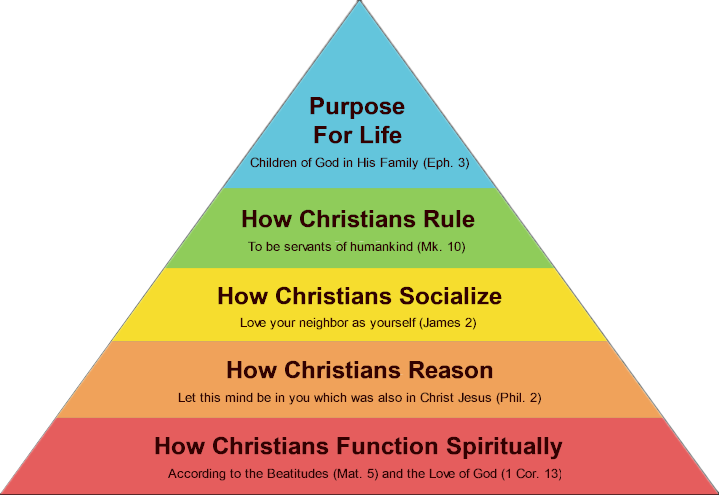 Consciousness. Christian hierarchy of needs