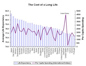 Higher spending on health care does not necessarily prolong lives. Witness this statistics from the World Health Organization. In 2000, The United States spent more on health care than any other country in the world, yet life expectancy ranks 27th in the world, at 77 years.