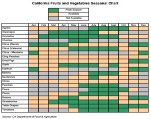 Yearly calendar of vegetables grown in season. Obviously this depends on where you live but there's food year round.
