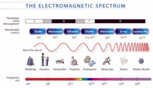 electromagnetic spectrum of wavelengths that affect humans
