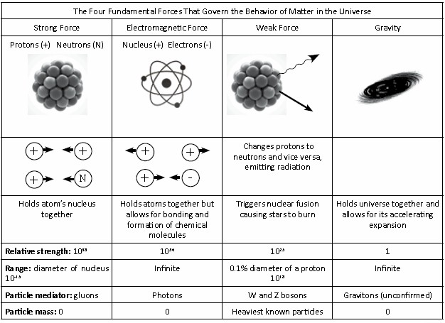 four fundamental forces of real