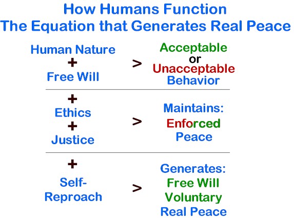 How Humans Function. These are the characteristics that are part of the equation, that when applied properly, generate real peace. 