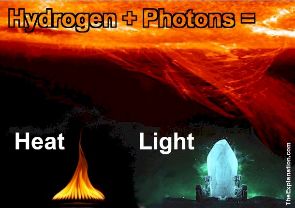 Hydrogen and Photons, some of the basics elements and particles give us the Heat and Light that Earth needs for Life.