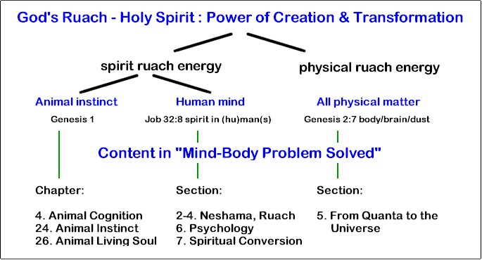 God's Ruach produces ruach which manifests itself invisibly as instinct and mind and visibly as energy to form matter.