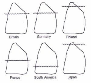 Speech-to-thought iceberg diagrams reveals how each nation speaks its mind.